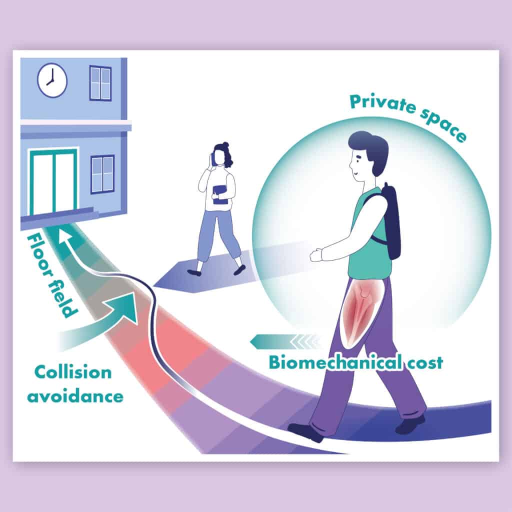 Illustration du modèle multi-agents simulant les déplacements piétons en milieu urbain, mettant en évidence les facteurs décisionnels individuels.