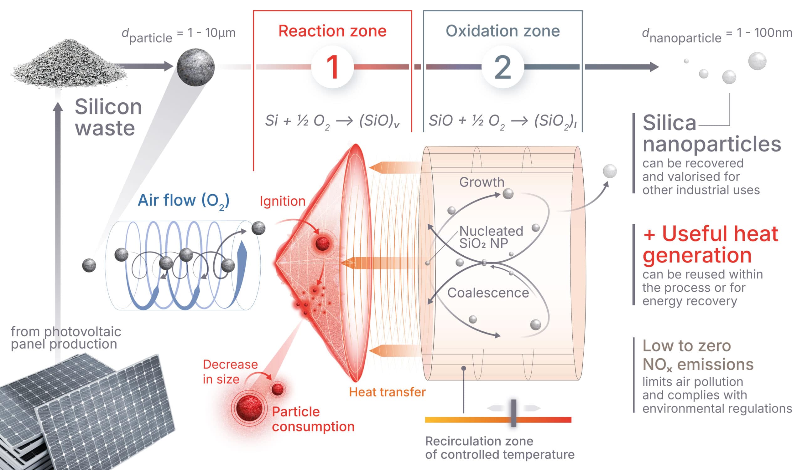 Figure scientifique - valorisation des déchets de silicium photovoltaïque, projet SILEX